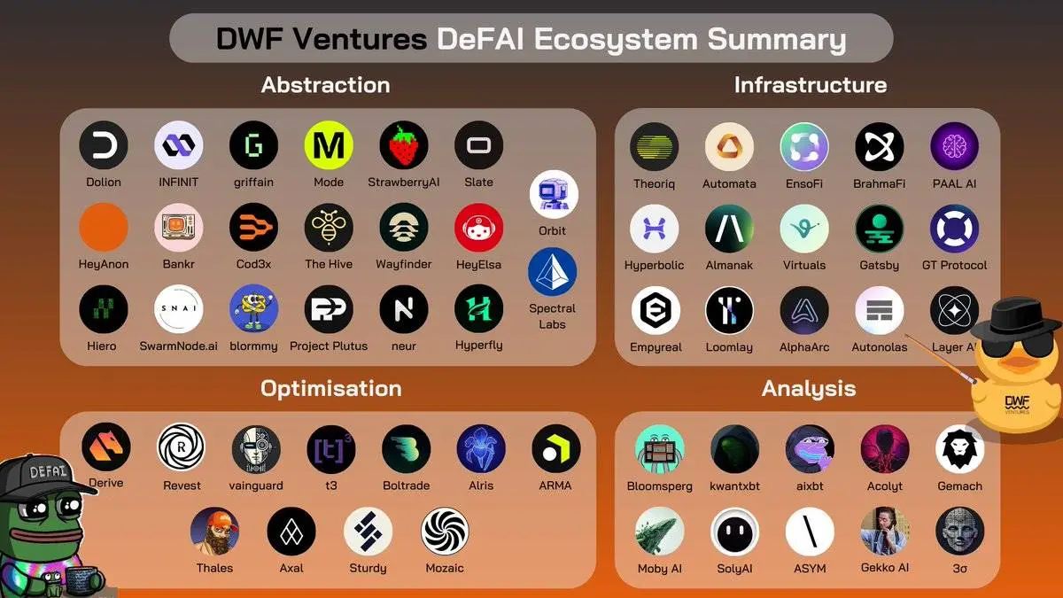 DWF Ventures 解码 DeFAI：你应该关注这四大方向中的核心项目